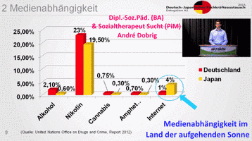 Medienabhängigkeit im Land der aufgehenden Sonne - Dipl.-Soz.Päd. (BA) &amp; Sozialtherapeut Sucht (PiM) André Dobrig